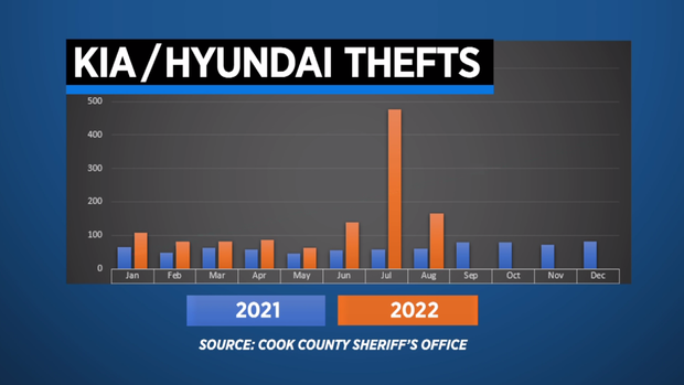 kia-hyundai-theft-graph-2.png 