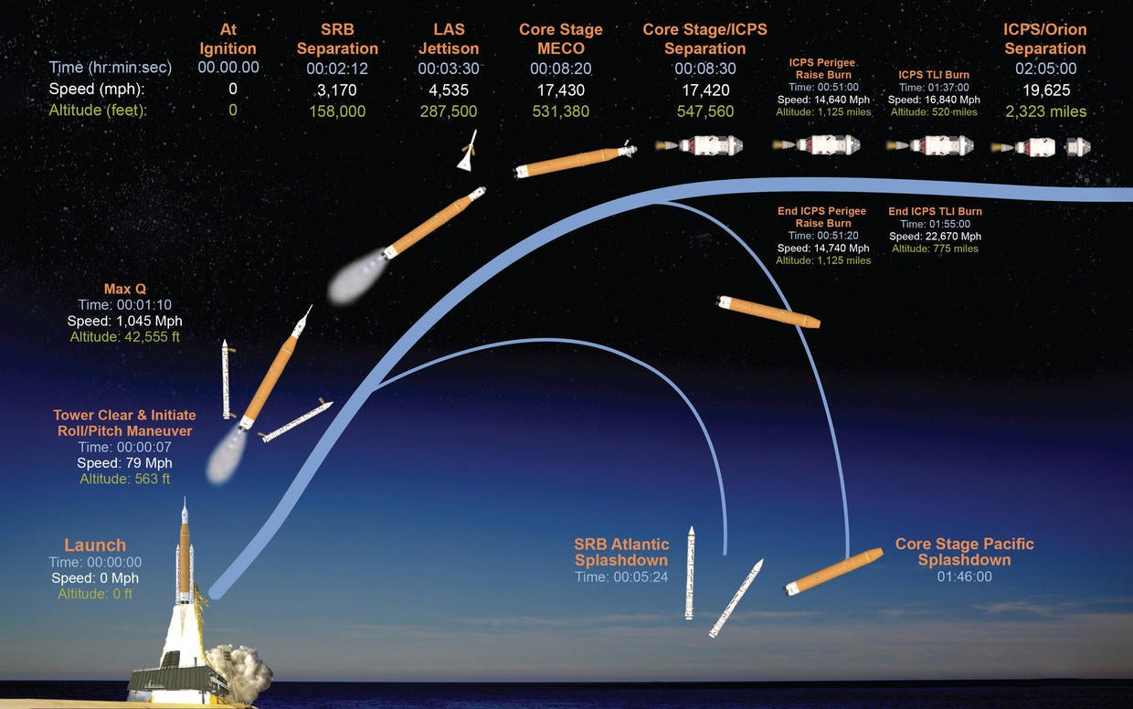 Artemis 1 flight to moon depends on precision rocket firings to pull ...