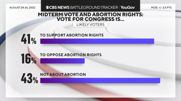 midterm-vote-abortion.png 