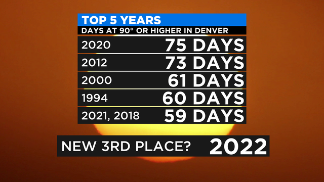 All time 90 degree days in Denver 