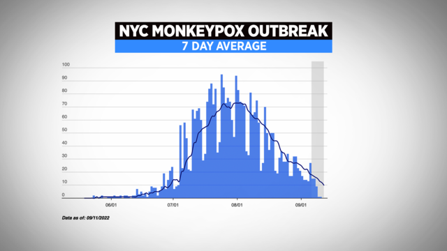 A bar chart shows a decrease in monkeypox cases across New York City. 