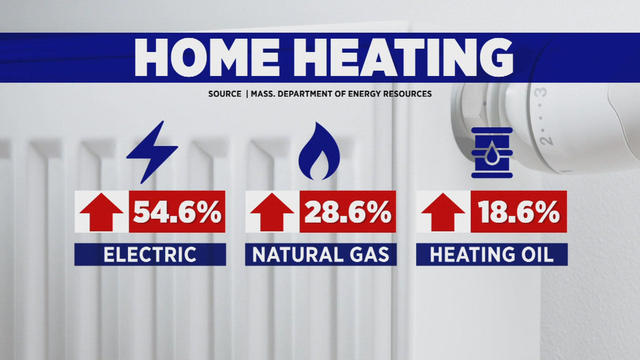 heating costs rising 