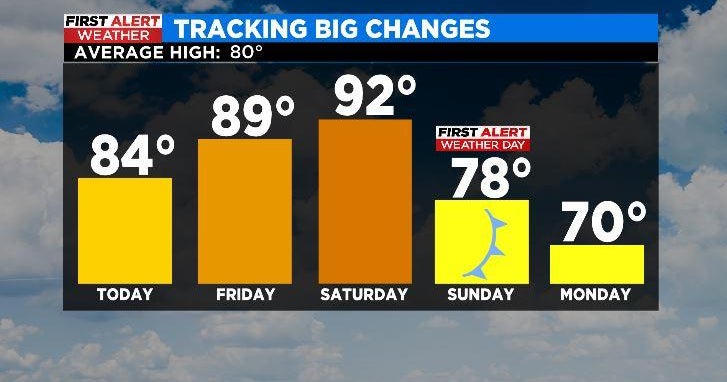 Strong cold front expected to bring big changes this weekend - CBS Texas
