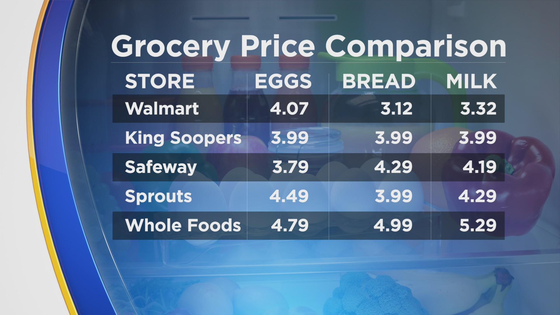 Grocery store price comparison: stores have range of prices on products -  CBS Colorado