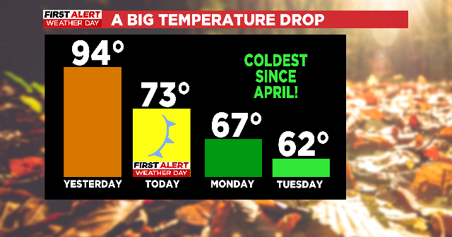 Fall temperatures have moved in; North Texas is cooler and will get ...