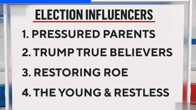 cbsn-fusion-cbs-news-poll-shows-impact-of-election-influencers-on-midterms-thumbnail-1391971-640x360.jpg 
