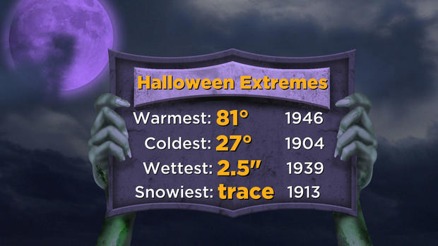 Halloween temperatures 