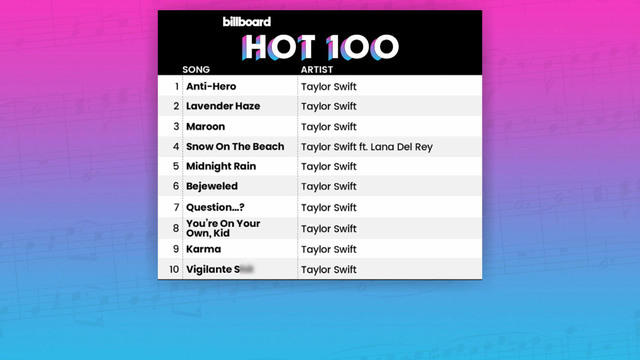 Taylor Swift makes history by dominating the entire top 10 on Billboard's  Hot 100 - CBS News