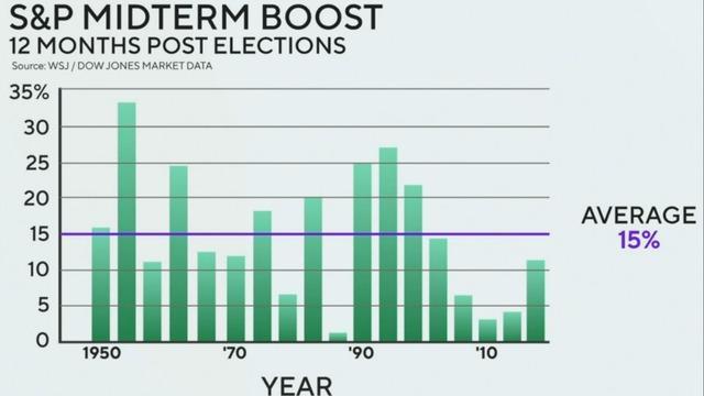 cbsn-fusion-stock-market-boost-midterms-thumbnail-1448059-640x360.jpg 