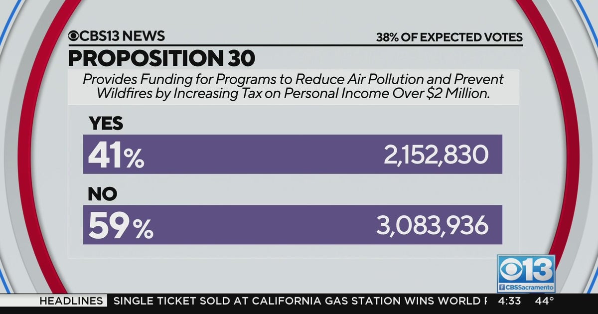 2022 Election Results Proposition 30 projected to not pass CBS