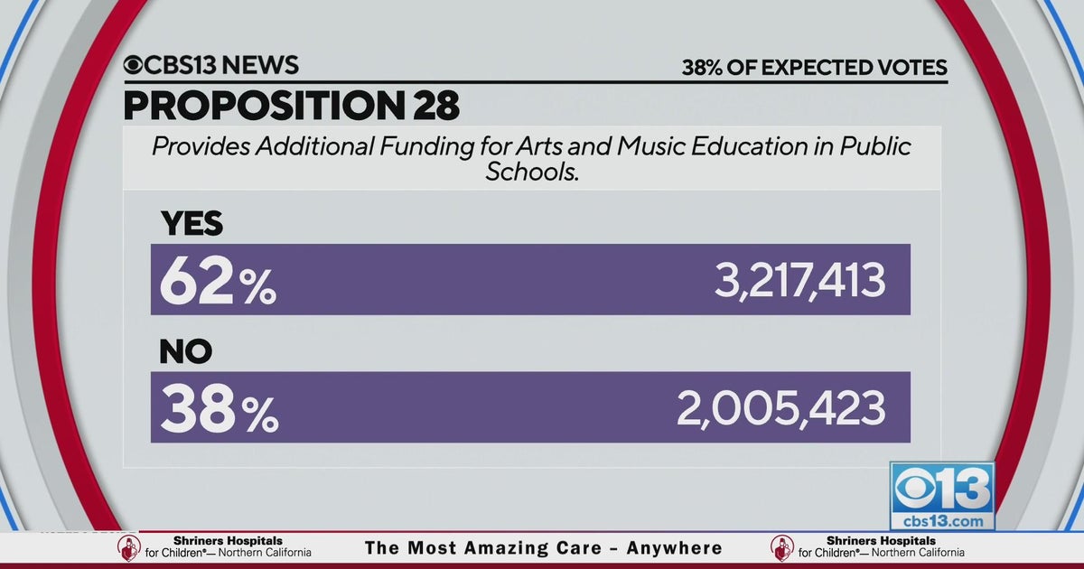 2022 Election Results Proposition 28 projected to pass CBS Sacramento