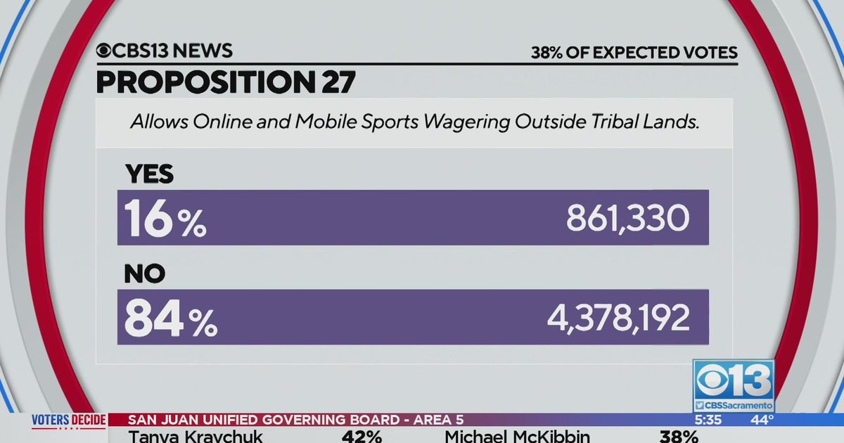 2022 Election Results Proposition 27 is projected to not pass CBS