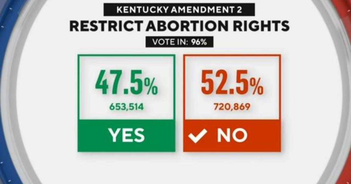 Five states vote on abortion rights measures CBS News