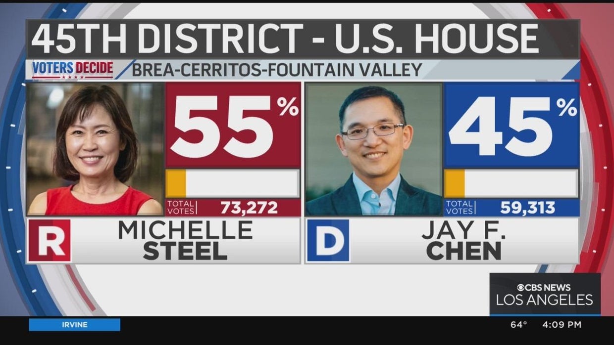 Tight California races emerge in fight for US House control - CBS Los ...