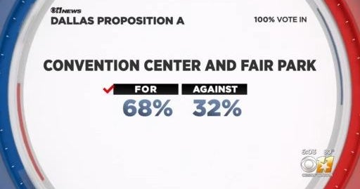 Proposition A passes: Voters say yes to upgrades in Downtown Dallas ...