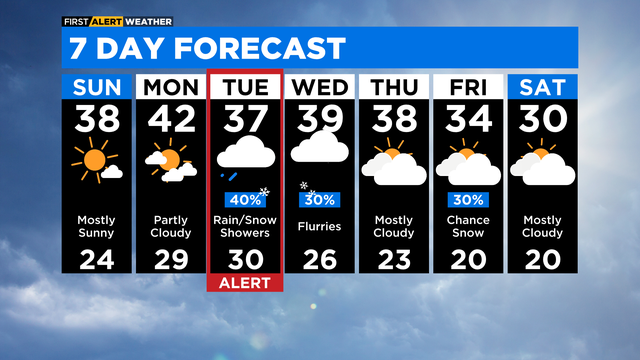 7-day forecast for Nov. 12, 2022 