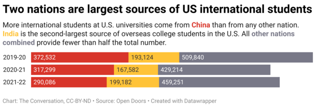 Two nations are the largest sources of international students in the US 