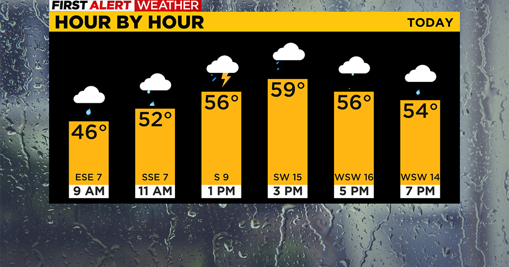 Pittsburgh Weather Wind gusts and rain showers move through throughout