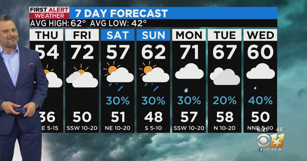 A roller coaster of temperatures for North Texas this week - CBS Texas