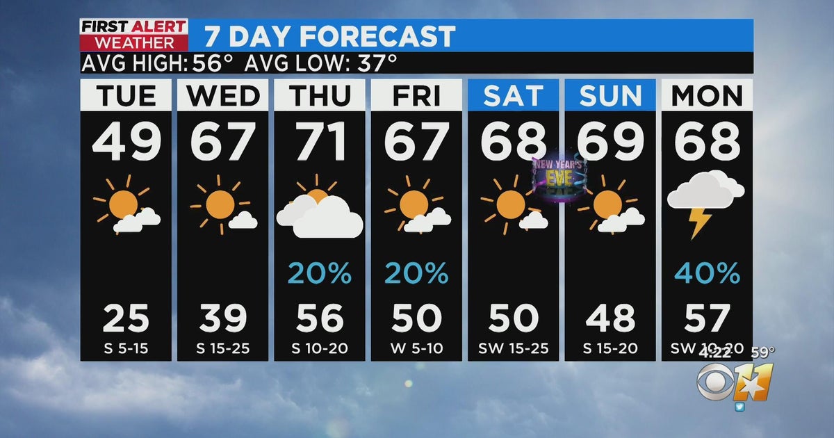 A much warmer week ahead for North Texas - CBS Texas