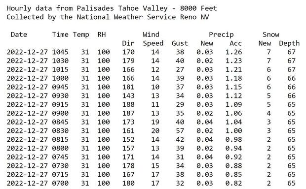 tahoe-wind-gusts-nws-data.jpg 