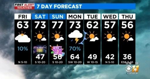 A breezy but beautiful weekend ahead for North Texas - CBS Texas