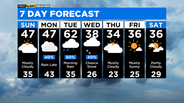 7-day forecast for Saturday, Dec. 31, 2022 