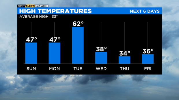 Record breaking temperatures 