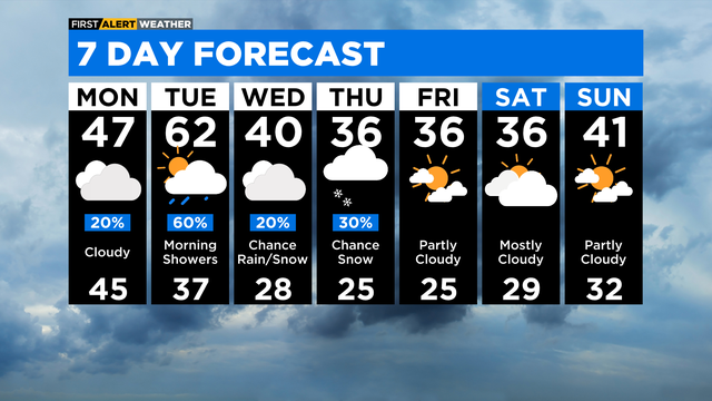 7-day forecast for Sunday, Jan. 1, 2023 