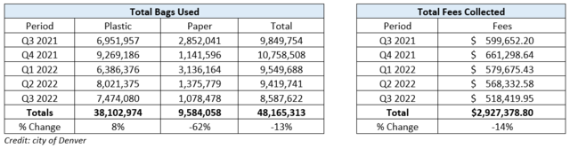 Get ready for plastic and paper bag fees in Colorado — and say