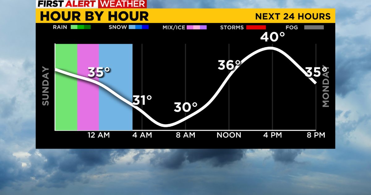 Pittsburgh Weather: Temperatures rise to start the week - CBS Pittsburgh