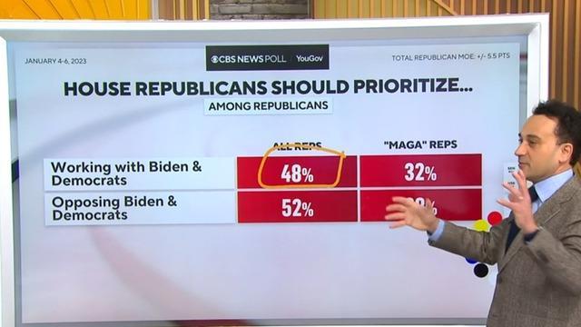 cbsn-fusion-cbs-poll-what-americans-want-from-the-new-congress-thumbnail-1609171-640x360.jpg 