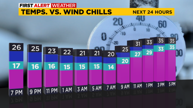 temps-vs-wind-chill-graph-1607438905747.png 