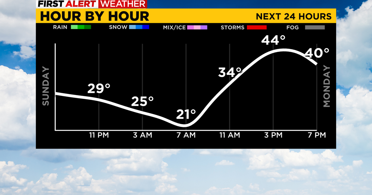 Pittsburgh Weather: Clouds, sun, and warmer temperatures to start the ...
