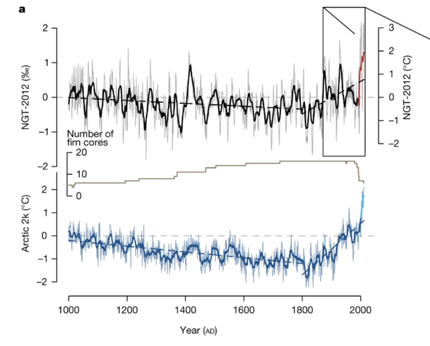 The millennial NGT-2012 temperature reconstruction record from Greenland