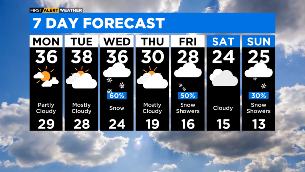 7-day forecast for Jan. 22, 2023 