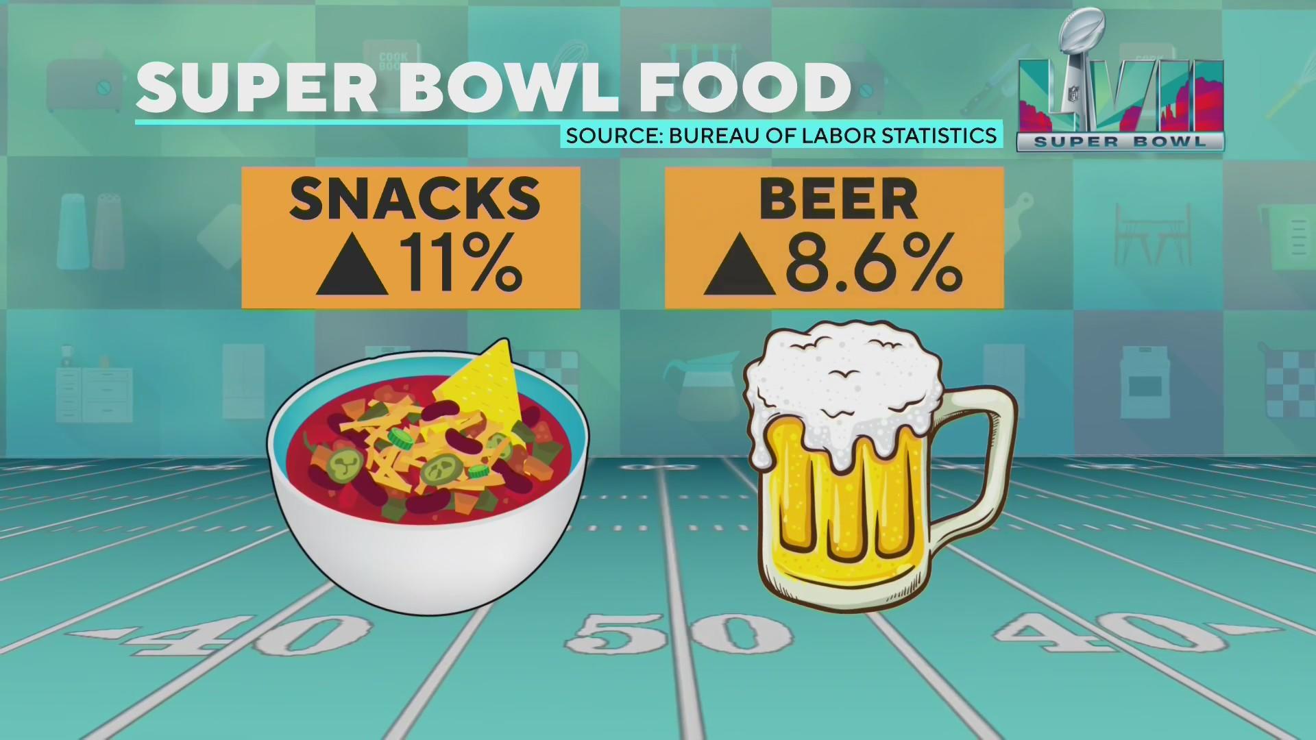 Cost of Super Bowl snacks hits watchers harder in 2022 - CBS News