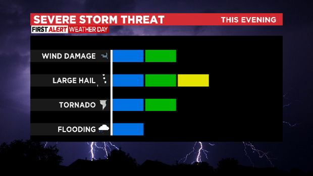 First Alert Weather Day: Strong to severe storms possible for North Texas 