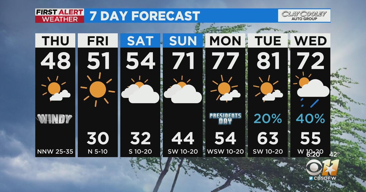 A much colder and windier day ahead for North Texas - CBS Texas