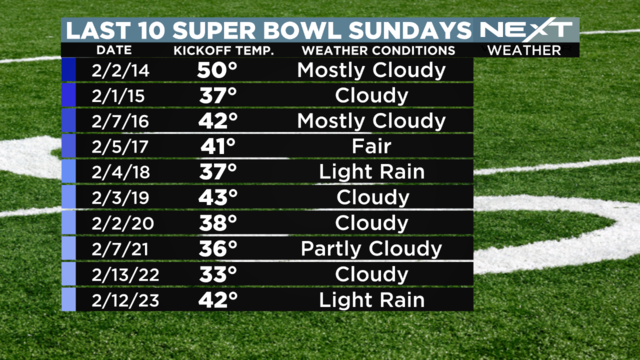 What time does the Super Bowl start? (2/13/22) 