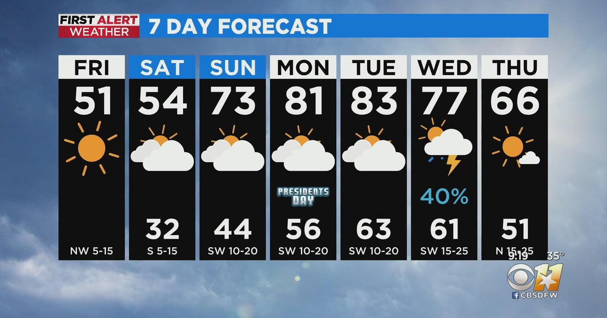 A warm holiday weekend ahead for North Texas - CBS Texas