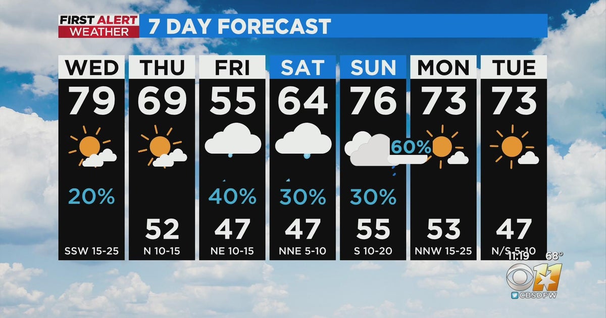 Sunny and warm through tomorrow, but rain returns this weekend - CBS Texas