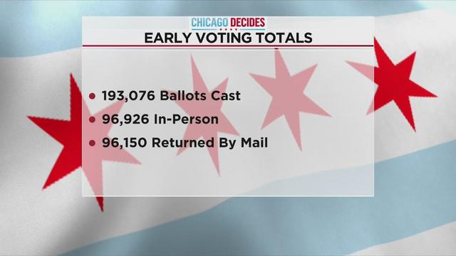 Early Voting Totals 