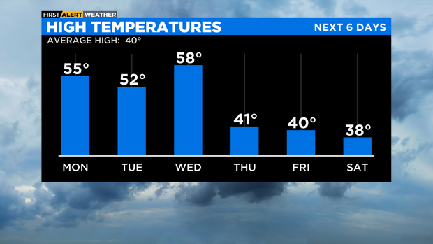 high temperatures next 6 days 