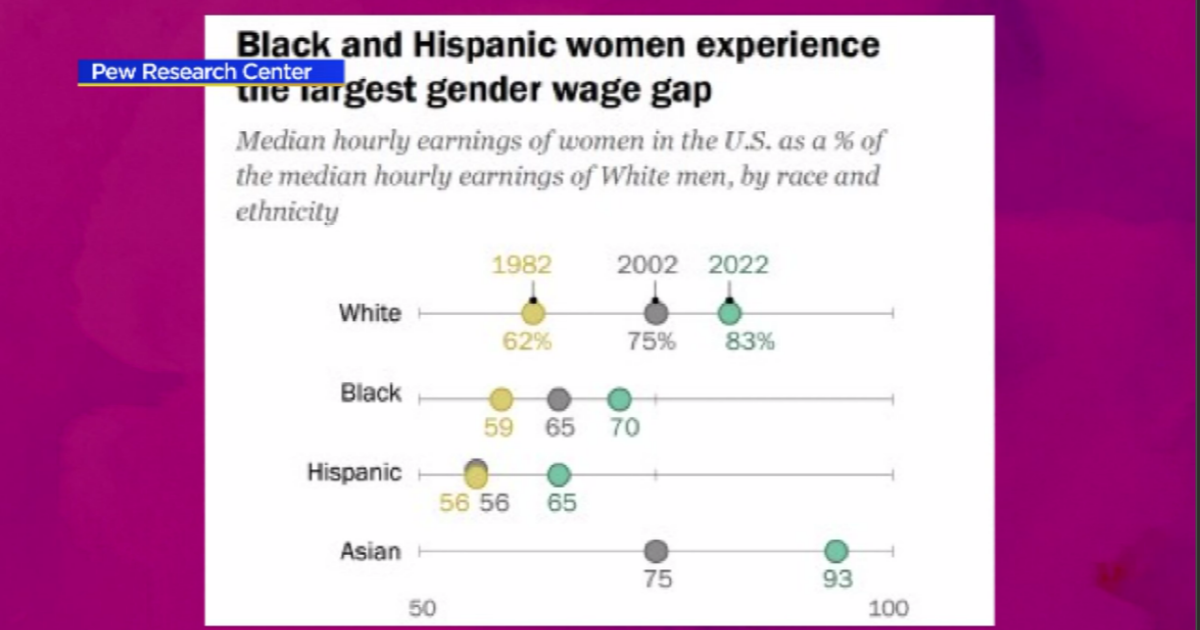 Gender pay gap: little progress on equal pay in past 20 years - CBS Chicago