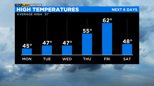 High temperatures next 6 days 