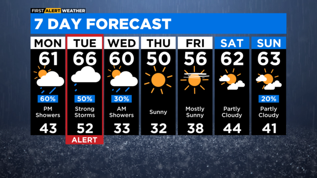 7-day forecast April 2, 2023 