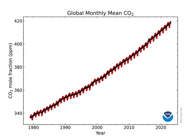 image-co2-trend-all-gl-20230405.jpg 