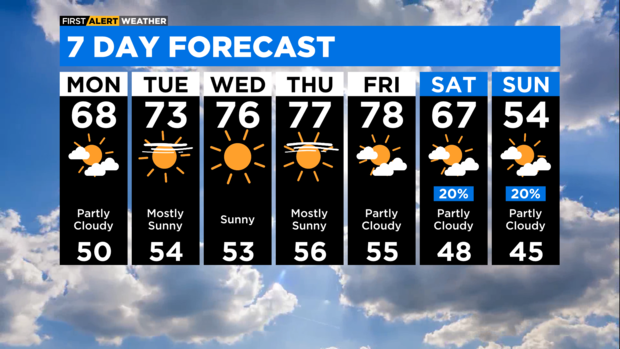 7-day forecast April 9, 2023 