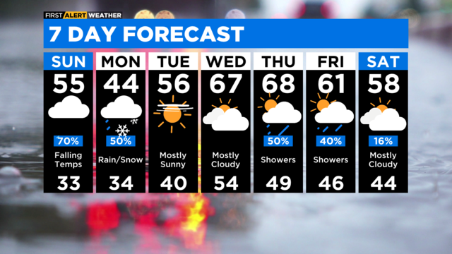 Chicago First Alert Weather Scattered showers thunderstorms